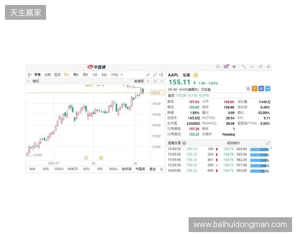 热刺上赛季财报:收入上涨7%达到5.653亿镑,净亏损9470万镑